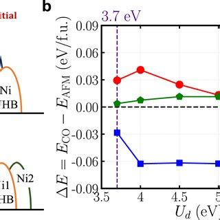 Charge Transfer And Energetics A Schematics Of The Interacting