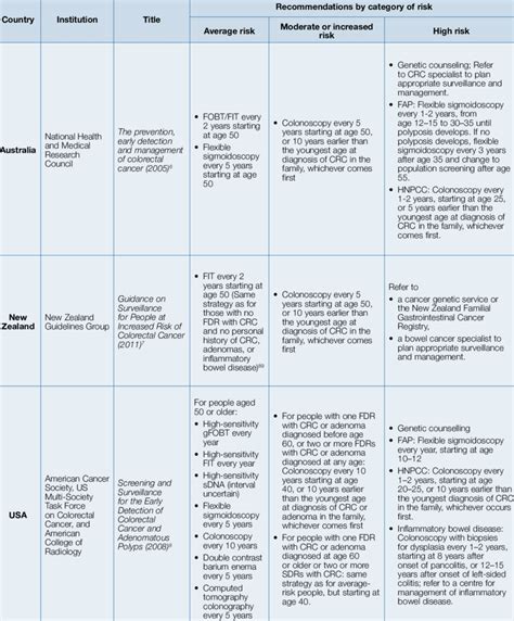 Summary Of Colorectal Cancer Screening Recommendations For Asymptomatic