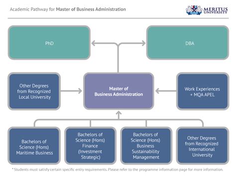 Master Of Business Administration · Meritus University