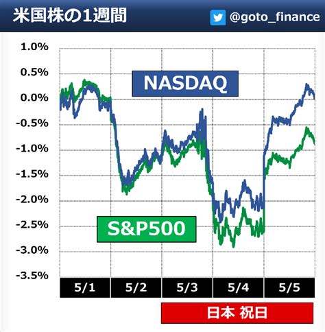 後藤達也 On Twitter Gw中の米国株 日本の連休中に🇺🇸ではfomc、apple決算、雇用統計、地銀株乱高下などなど、イベント