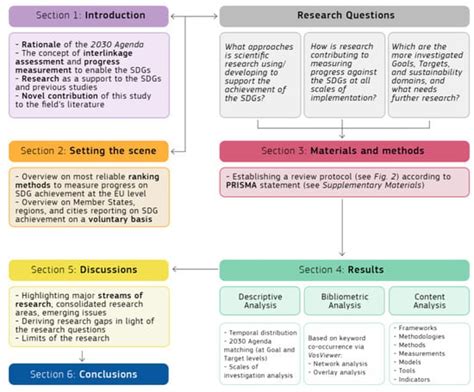 Sustainability Free Full Text Progress By Research To Achieve The