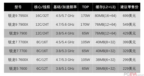 四款AMD锐龙7000非X处理器 PCEVA PC绝对领域 探寻真正的电脑知识