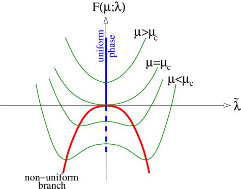 An Illustration Of A Second Order Transition From A Symmetric To An