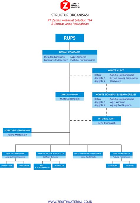 Struktur Korporasi Zenith Material Solution