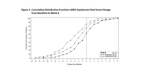An Mcid For Aims Dyskinesia Total Score Change In Subjects With Tardive