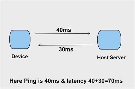 What Is Ping Latency Lag And Jitter All Explained