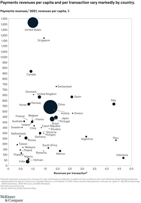 Global Growth Of Instant Payments To Continue At Double Digit Rates