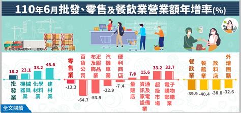 疫情重創餐飲業 6月營業額年減近4成 財經 Nownews今日新聞