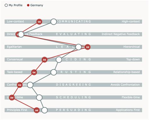 Book Review The Culture Map By Erin Meyer