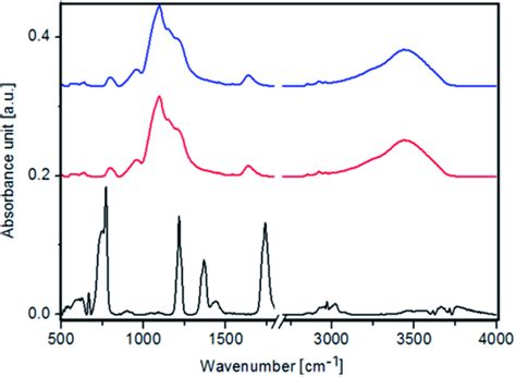 Ftir Spectra Of Fe3o4 Nps Black Color Fe3o4sio2 Nps Red Color