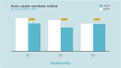 Il Mercato Delle Auto Usate Online Nel Terzo Trimestre