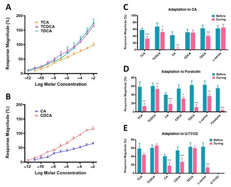 Fishes Free Full Text Intestinal Bile Acids Induce Behavioral And