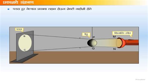 Propagation Of Light Youtube