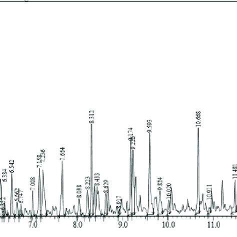 Gc Ms Chromatogram Of Ethyl Acetate Fraction Of P Nivosus Leaf Extract Download Scientific