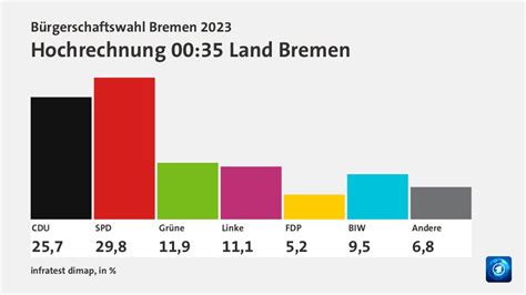 Bürgerschaftswahl Bremen 2023