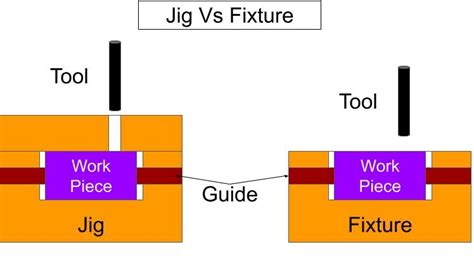 Jig And Fixture Difference