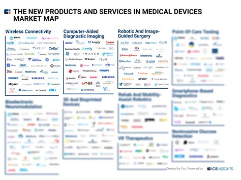 Tech Market Map Report — New Products And Services In Medical Devices