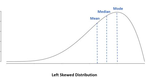 Left Skewed Vs Right Skewed Distributions