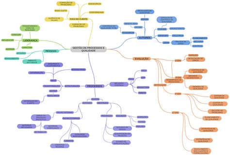 Gestão De Processos Pós Graduação