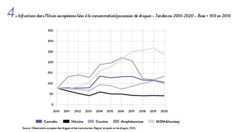 Consommation Des Drogues En Chiffres Infographie