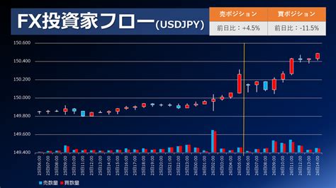 Fx個人投資家動向「ドル円、150円台突入で年初来高値更新中‼個人投資家、久々のボラでトレード活況？出来高増加中‼」2023年10月26日