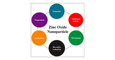 Zinc Oxide Nanoparticle As A Novel Class Of Antifungal Agents Current