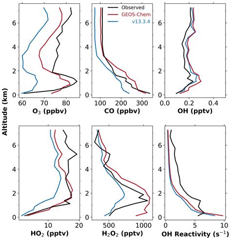 ACP Tropospheric NO2 Vertical Profiles Over South Korea And Their