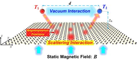 Schematic Of Radiative Heat Transfer Between Two Nanoparticles Download Scientific Diagram