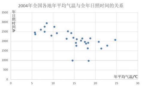 各地年平均气温与全年日照时间关系的研究1word文档在线阅读与下载免费文档