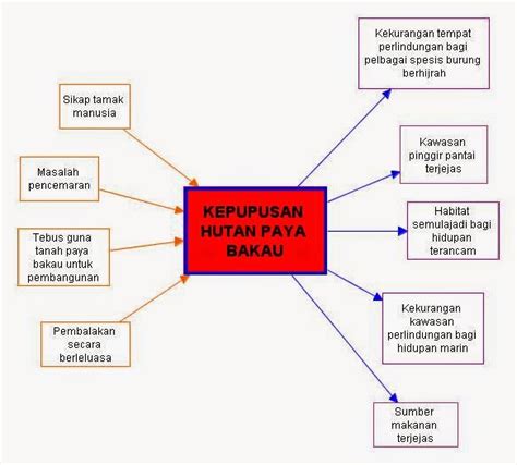 Sce 3143 Isu 32 Rantai Makanan Dan Siratan Makanan