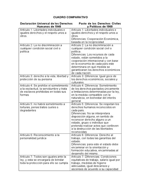 Cuadro Comparativo Derechos Humanos 2