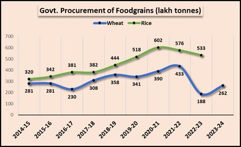 India Achieves Record High Food Grain Production In Beyondindia