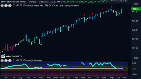 Trading Bonds for Equities - GoNoGo Charts