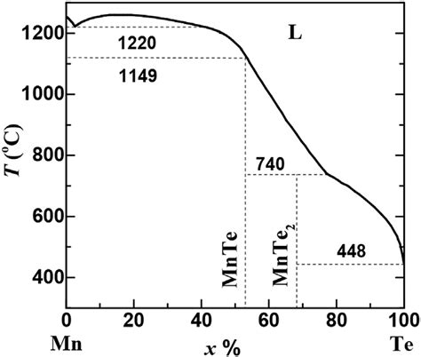 The Binary Phase Diagram Of Mn Te System 36 Download Scientific Diagram