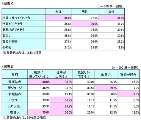 調査結果発表：第1回 「一緒に働きたい・働きたくない有名人」調査（リスモン調べ）｜与信管理コラム・メールマガジン｜与信管理のリスクモンスター