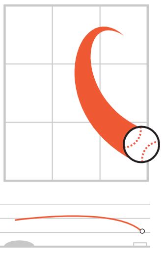 How To Identify The Most Common Pitches In Baseball Spin Speed