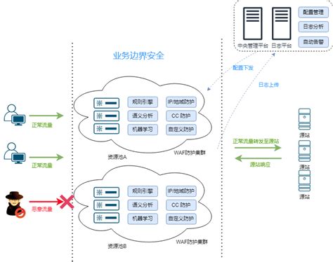 Web应用防火墙（原生版）产品整体架构主要包括3个部分，分别为waf防护集群、中央管理平台、日志平台。