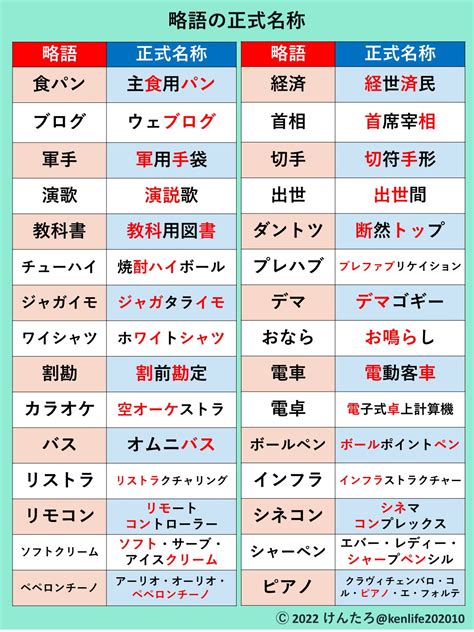 みんなはいくつ知ってる？実は略語な言葉たちと、その正式名称を紹介したツイートが話題に 話題の画像プラス