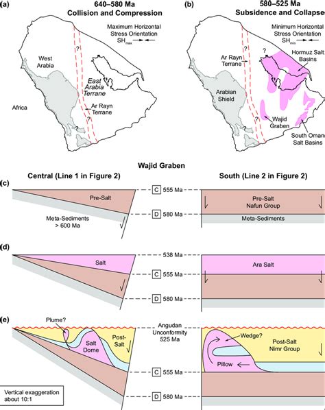 Simplified Tectono Stratigraphic Model Of The Wajid Graben A