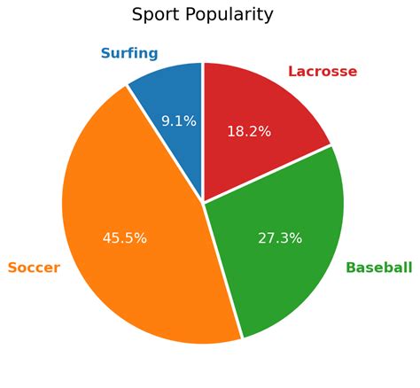 Matplotlib Dataframe Pie Chart Example Learn Diagram The Best Porn