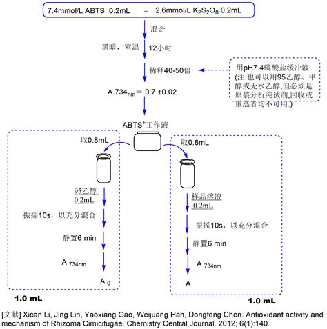 ABTS自由基清除能力测定法 ABTS测定法 操作图解 ABTS清除法 word文档在线阅读与下载 无忧文档