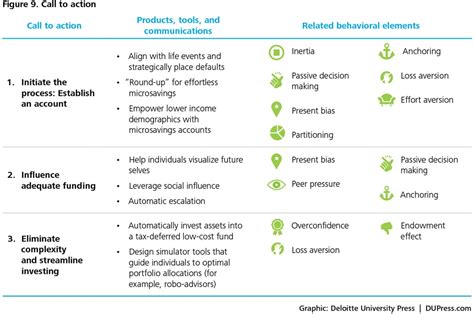 Exploring Behavioral Bias In Retirement Security Planning Deloitte