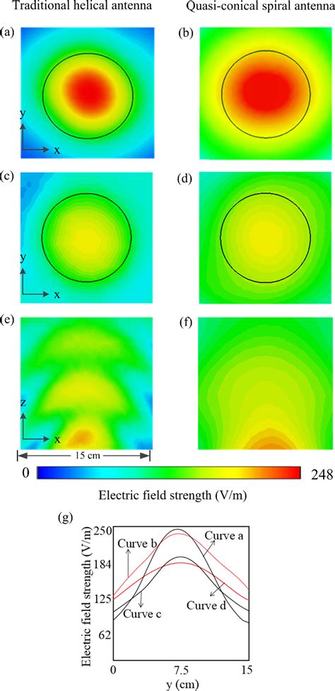 Simulated Distribution Of The Electric Field Produced By The Download Scientific Diagram