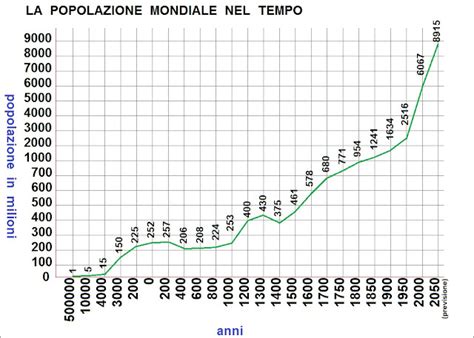 Imparare Con La Geografia 48 La Popolazione Mondiale Evoluzione Della Popolazione