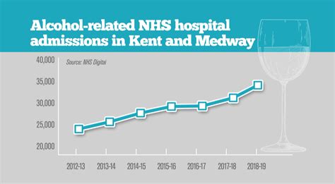 Nhs Alcohol Admissions On The Rise In Kent