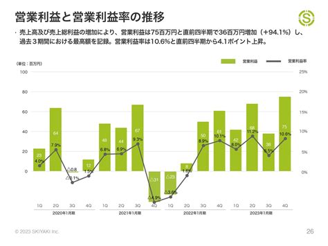 Skiyaki通期営業利益・経常利益が前期比130％超の大幅増n ログミーファイナンス