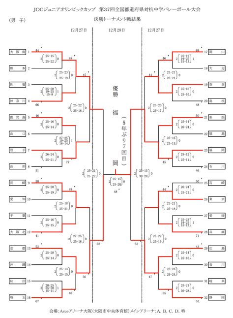 Joc第37回全国都道府県対抗中学バレーボール大会結果 北海道は女子がトーナメント進出 バレーボールあきじん