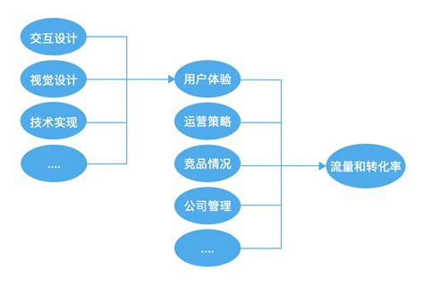 交互设计的五要素：用户、行为、目标、场景、媒介 人人都是产品经理