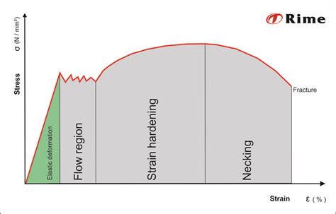 Stress Strain Curve Diagram