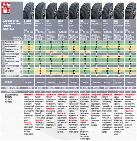 Auto Bild 2021: Большой тест летних шин размера 205/55 R16 | Shina Guide
